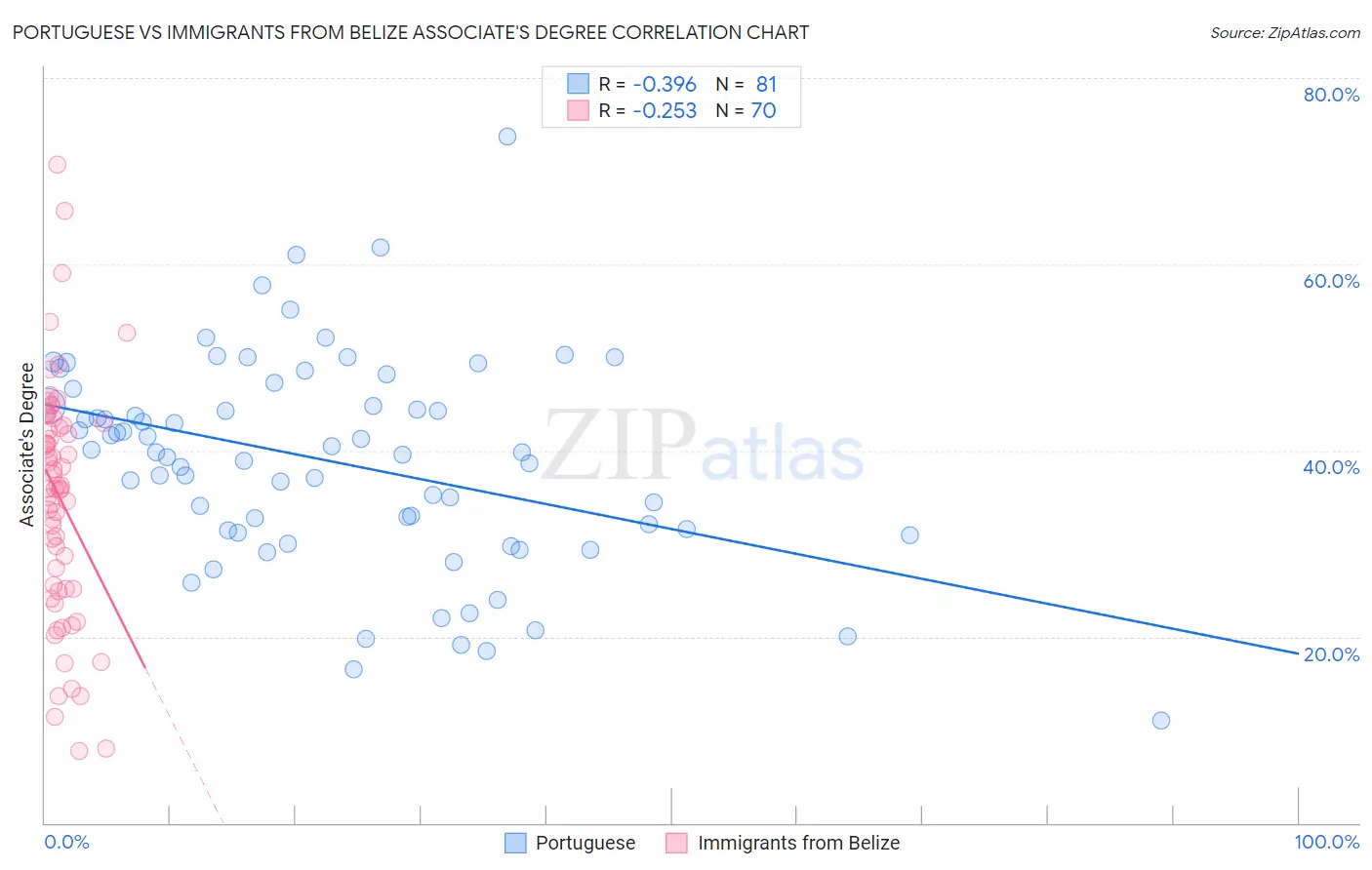 Portuguese vs Immigrants from Belize Associate's Degree