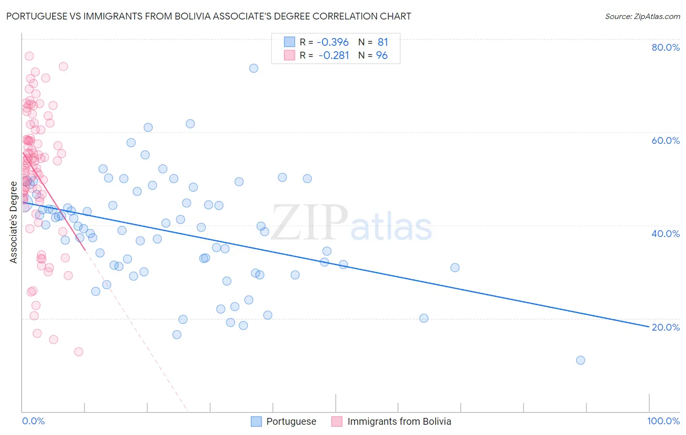 Portuguese vs Immigrants from Bolivia Associate's Degree