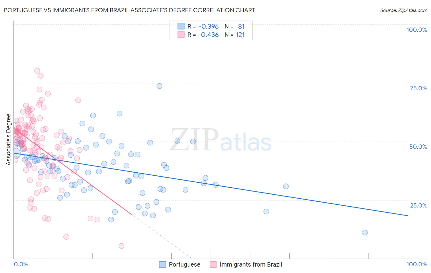 Portuguese vs Immigrants from Brazil Associate's Degree