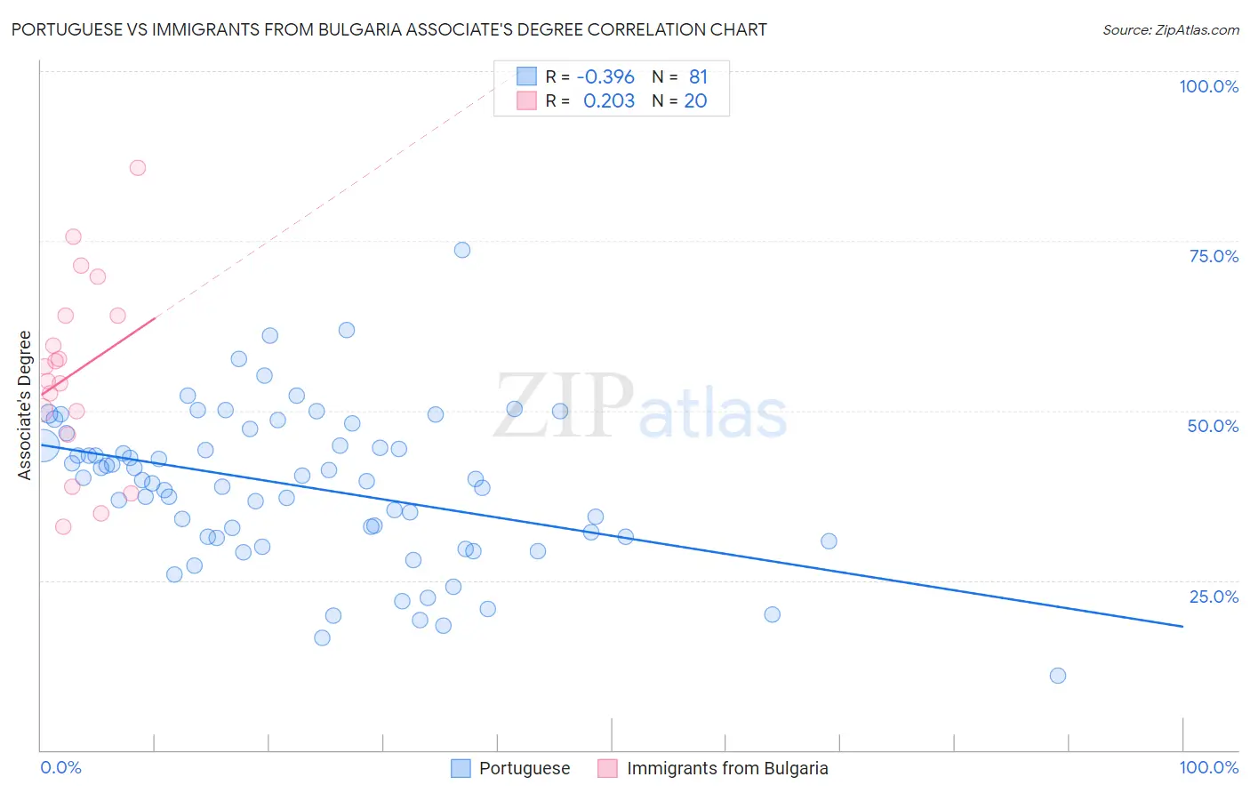 Portuguese vs Immigrants from Bulgaria Associate's Degree