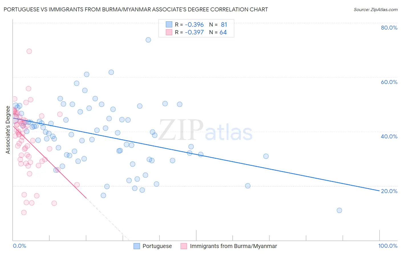 Portuguese vs Immigrants from Burma/Myanmar Associate's Degree