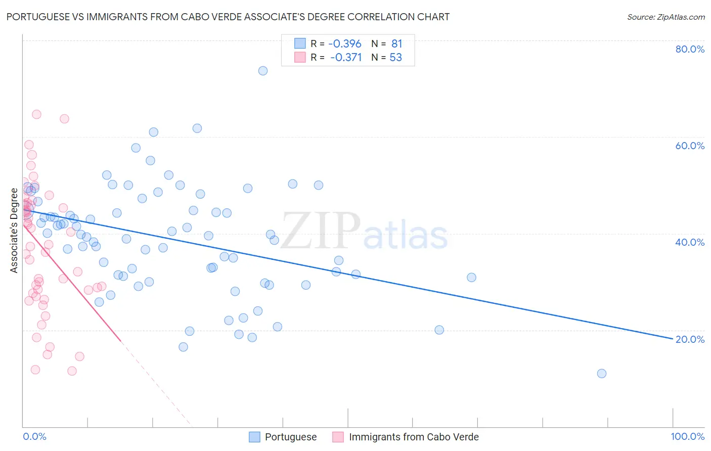 Portuguese vs Immigrants from Cabo Verde Associate's Degree