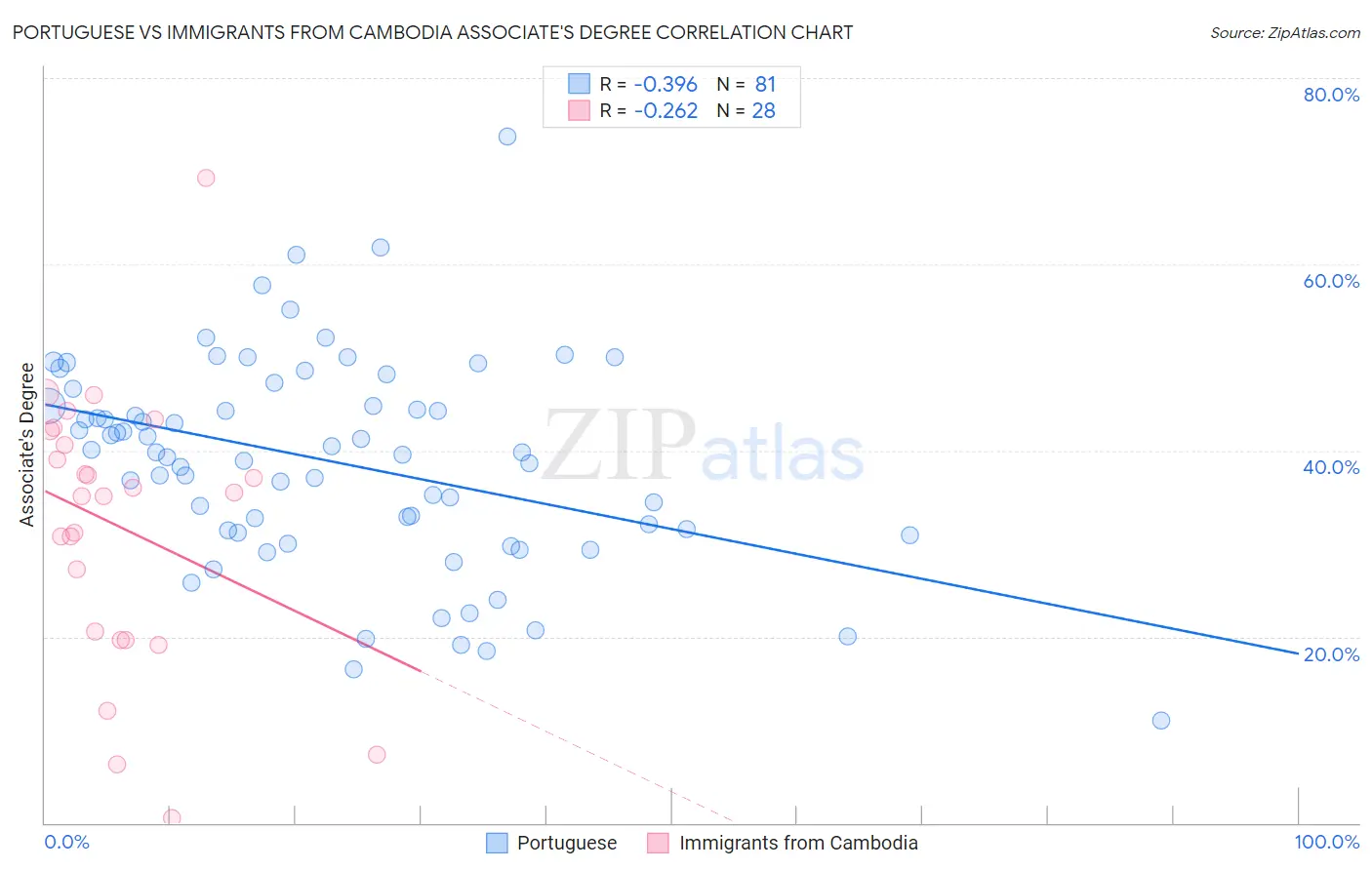 Portuguese vs Immigrants from Cambodia Associate's Degree