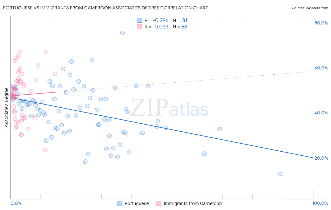 Portuguese vs Immigrants from Cameroon Associate's Degree