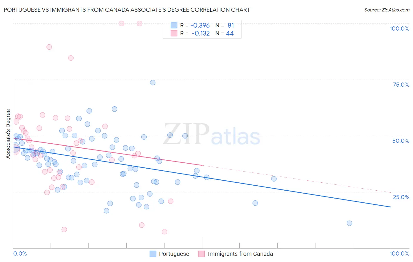 Portuguese vs Immigrants from Canada Associate's Degree