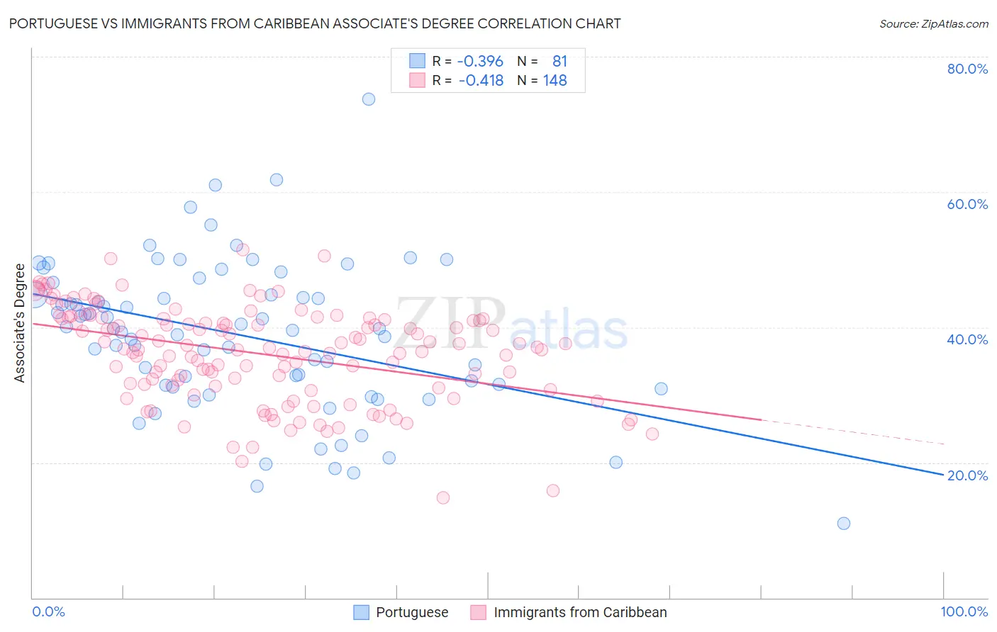 Portuguese vs Immigrants from Caribbean Associate's Degree