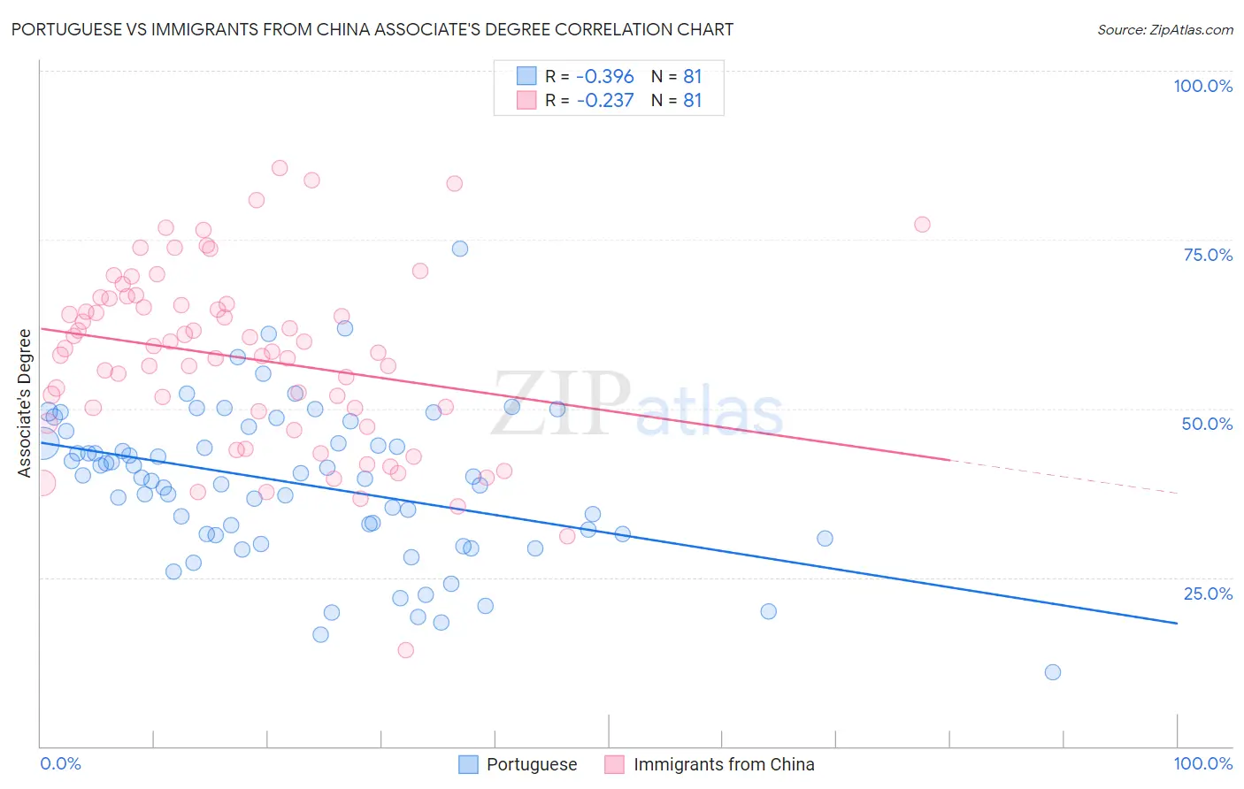 Portuguese vs Immigrants from China Associate's Degree
