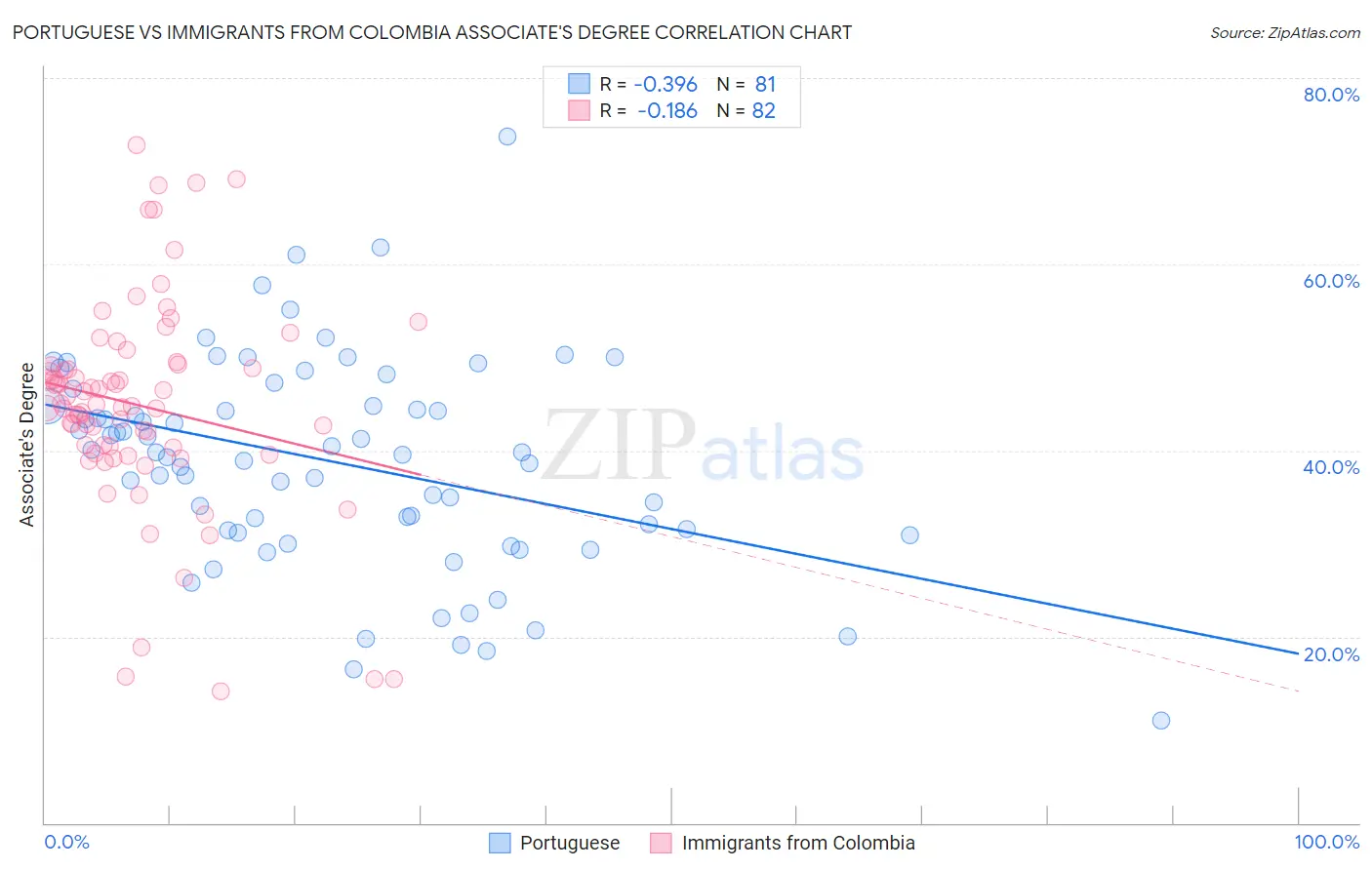 Portuguese vs Immigrants from Colombia Associate's Degree