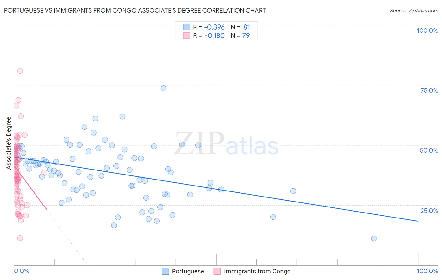 Portuguese vs Immigrants from Congo Associate's Degree