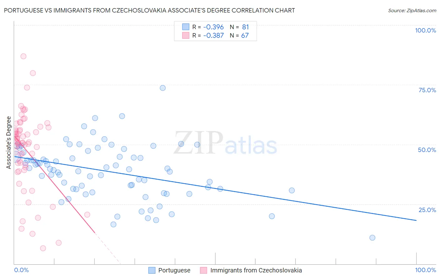 Portuguese vs Immigrants from Czechoslovakia Associate's Degree