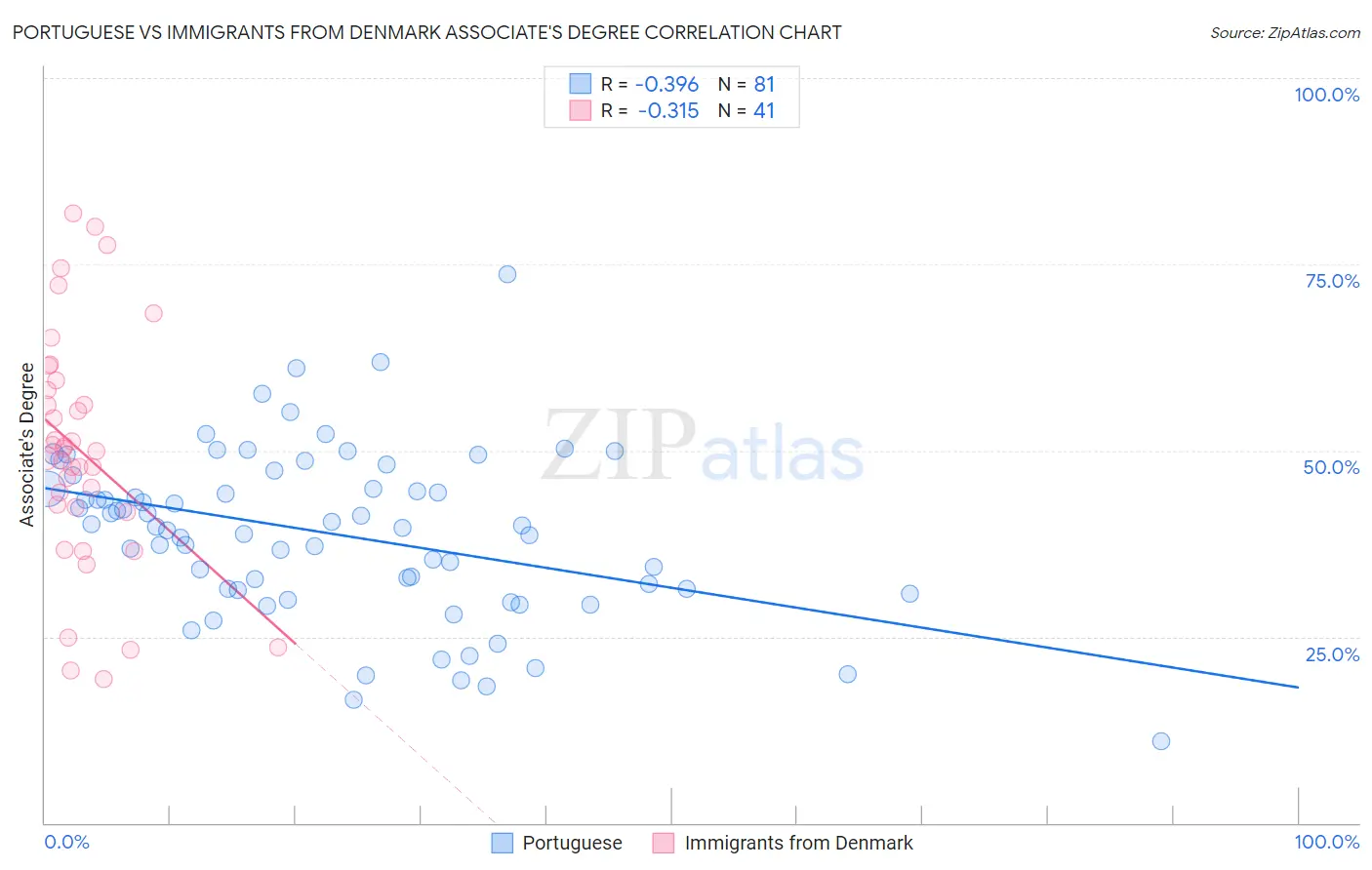 Portuguese vs Immigrants from Denmark Associate's Degree