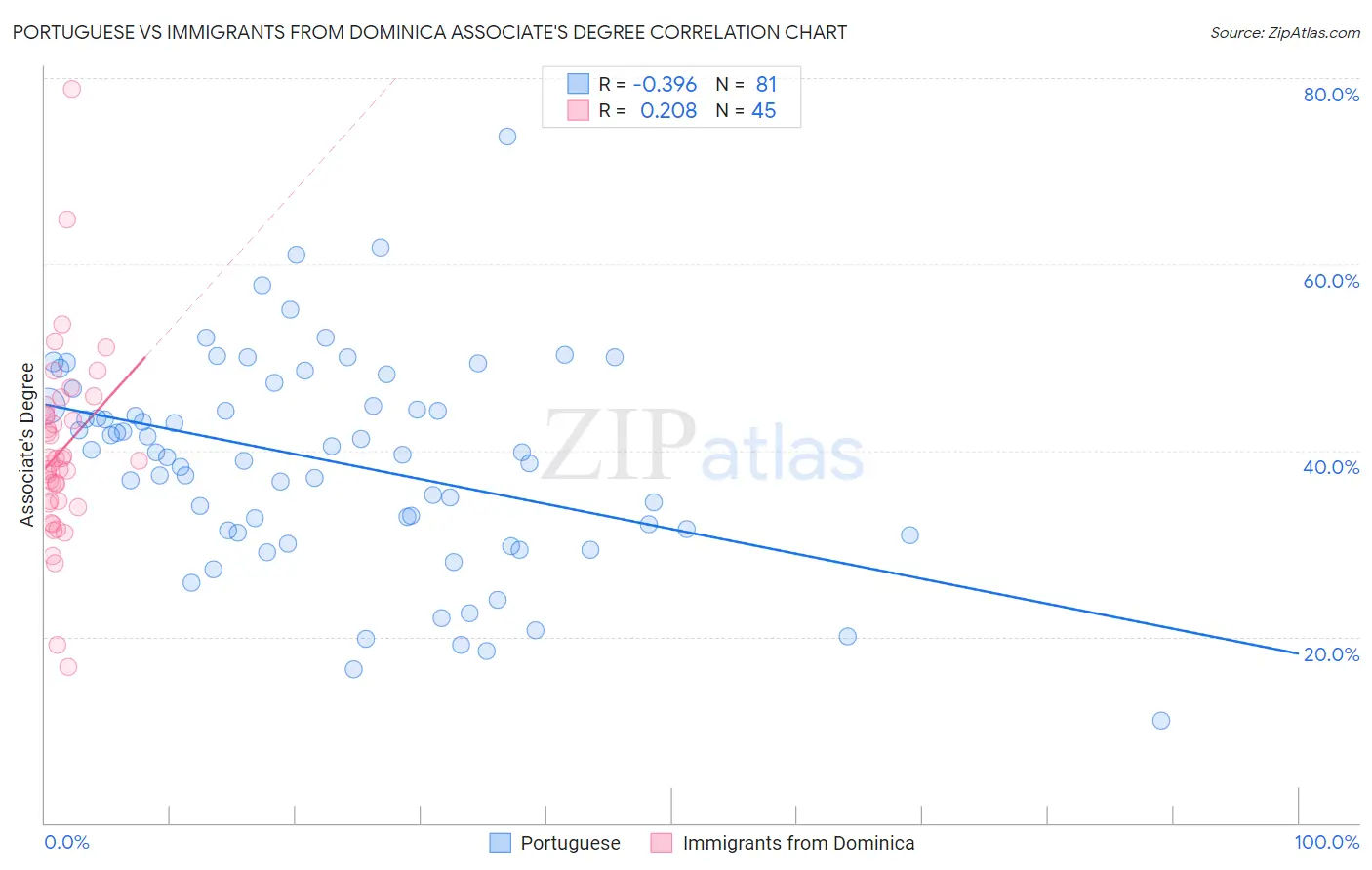 Portuguese vs Immigrants from Dominica Associate's Degree