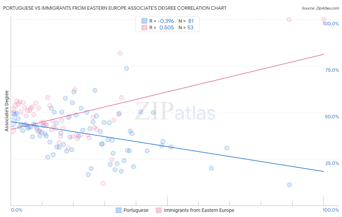Portuguese vs Immigrants from Eastern Europe Associate's Degree