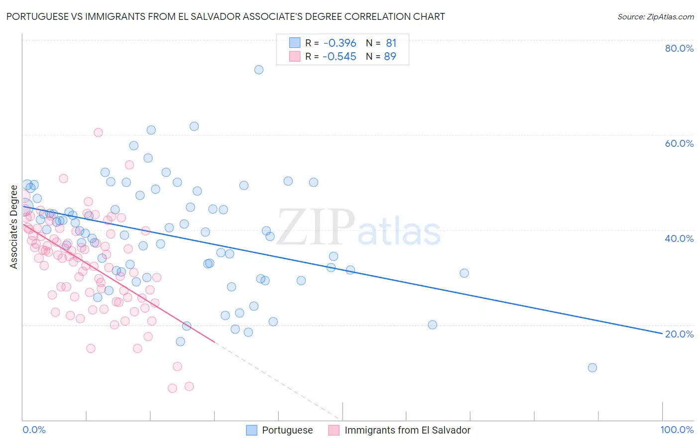 Portuguese vs Immigrants from El Salvador Associate's Degree