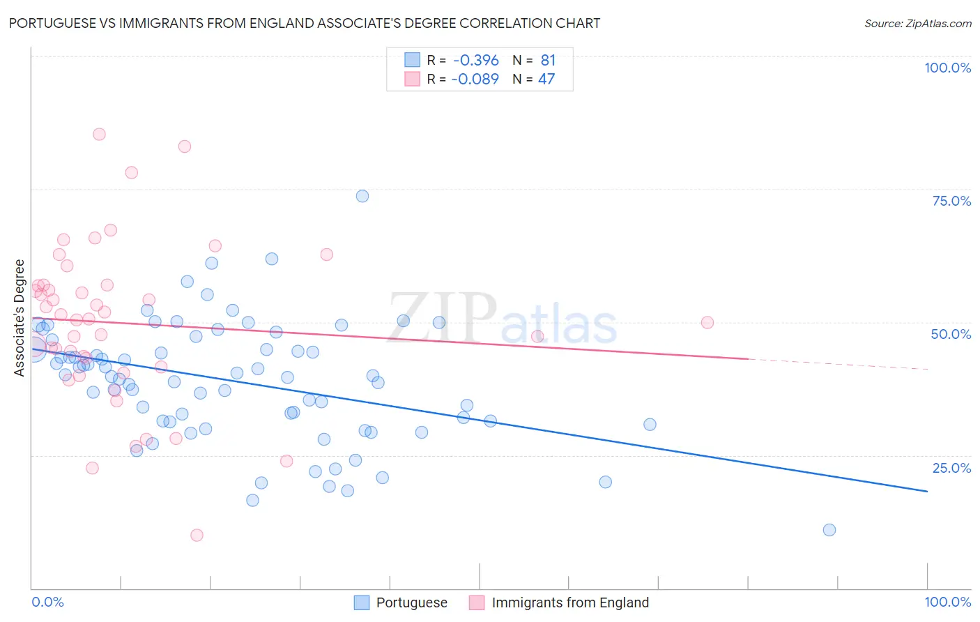 Portuguese vs Immigrants from England Associate's Degree
