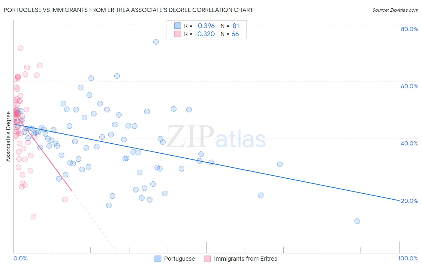 Portuguese vs Immigrants from Eritrea Associate's Degree