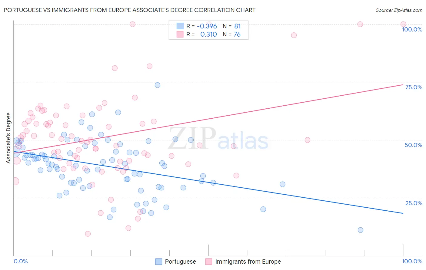 Portuguese vs Immigrants from Europe Associate's Degree