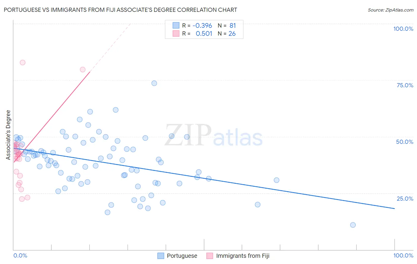 Portuguese vs Immigrants from Fiji Associate's Degree