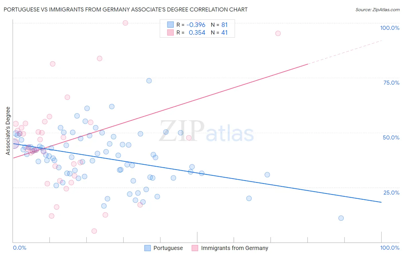 Portuguese vs Immigrants from Germany Associate's Degree