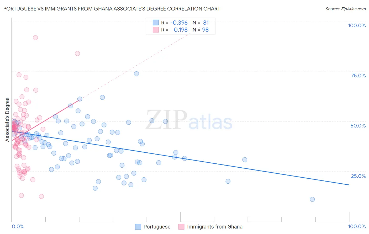 Portuguese vs Immigrants from Ghana Associate's Degree