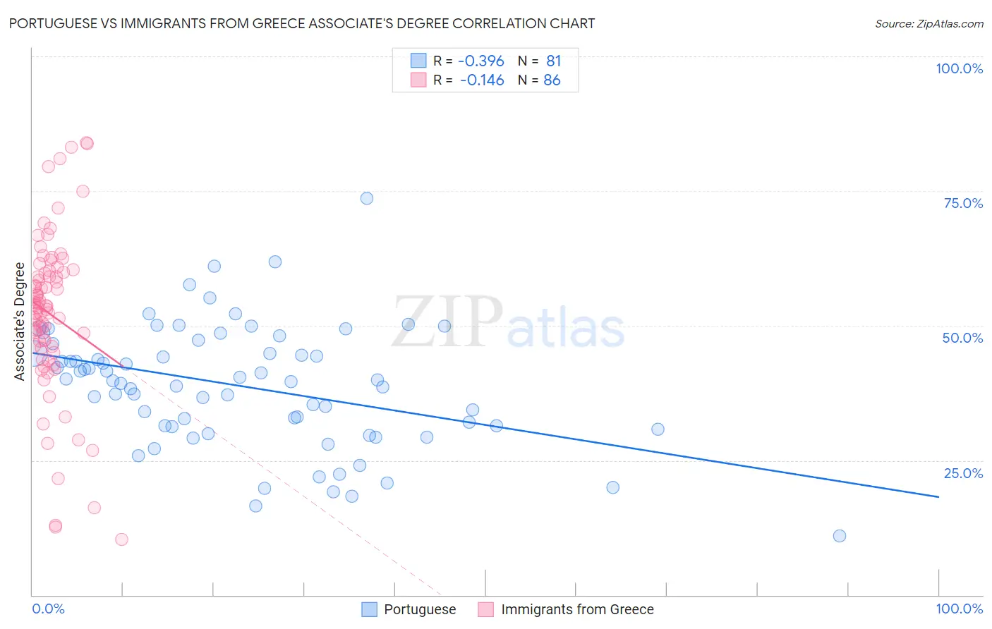 Portuguese vs Immigrants from Greece Associate's Degree