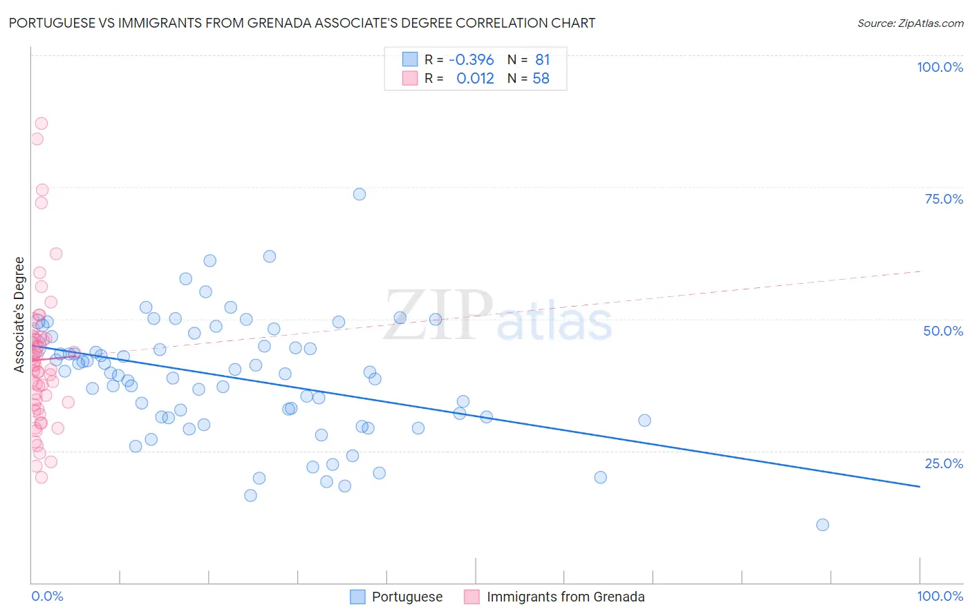 Portuguese vs Immigrants from Grenada Associate's Degree