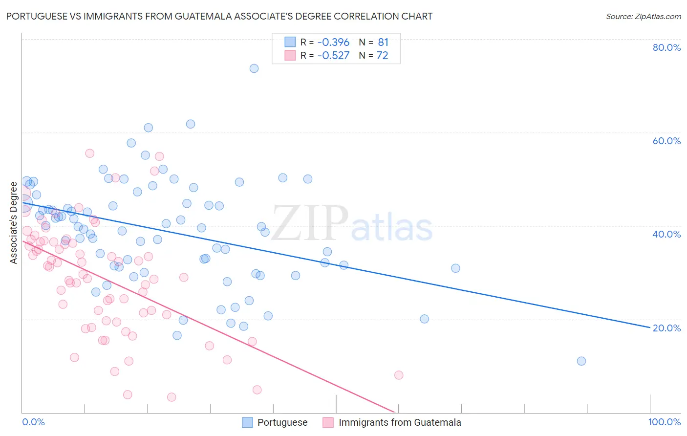 Portuguese vs Immigrants from Guatemala Associate's Degree