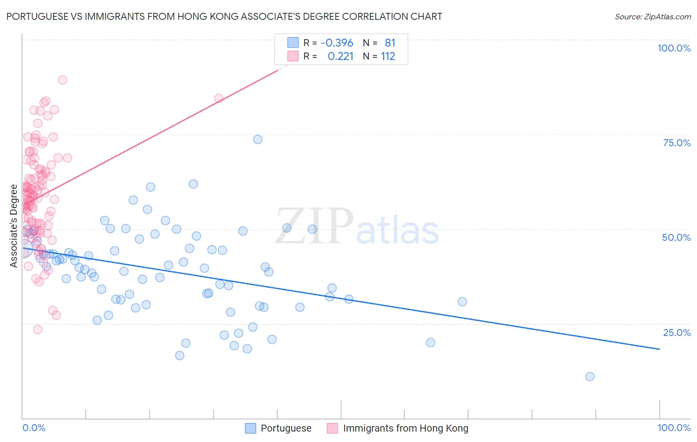 Portuguese vs Immigrants from Hong Kong Associate's Degree