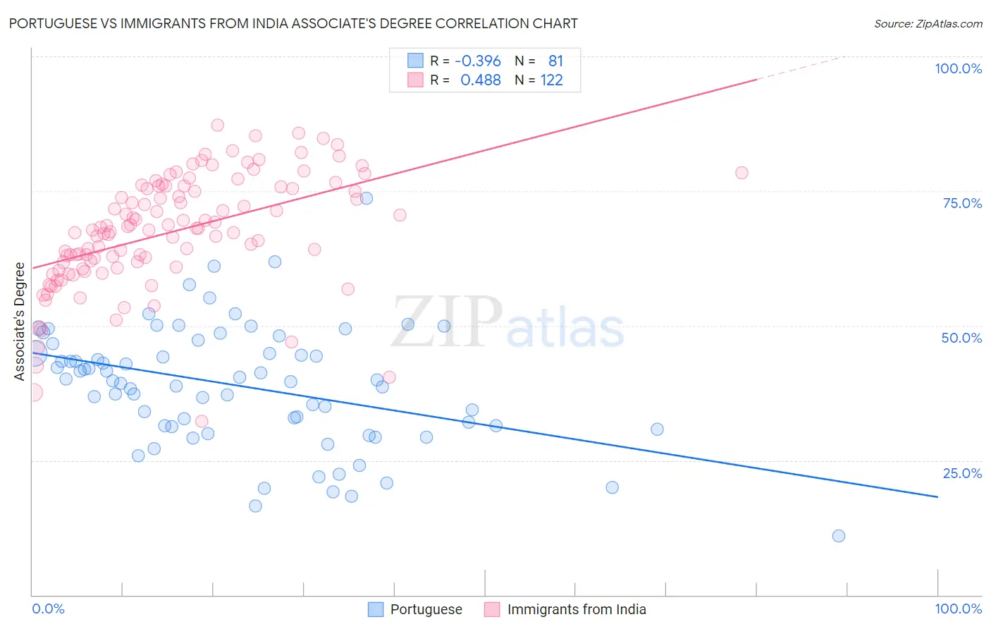 Portuguese vs Immigrants from India Associate's Degree