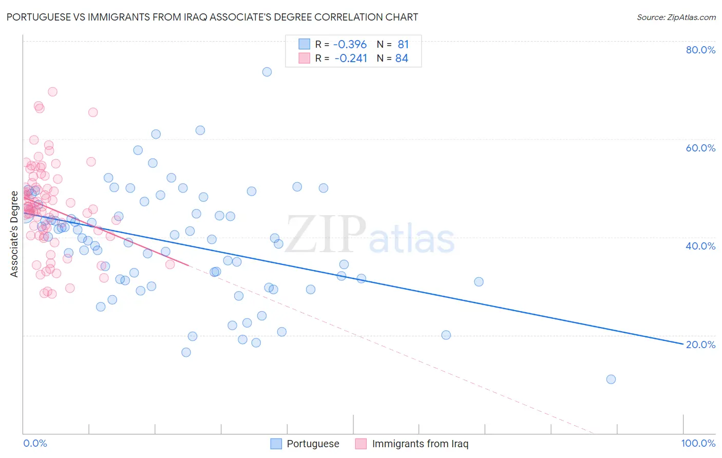 Portuguese vs Immigrants from Iraq Associate's Degree