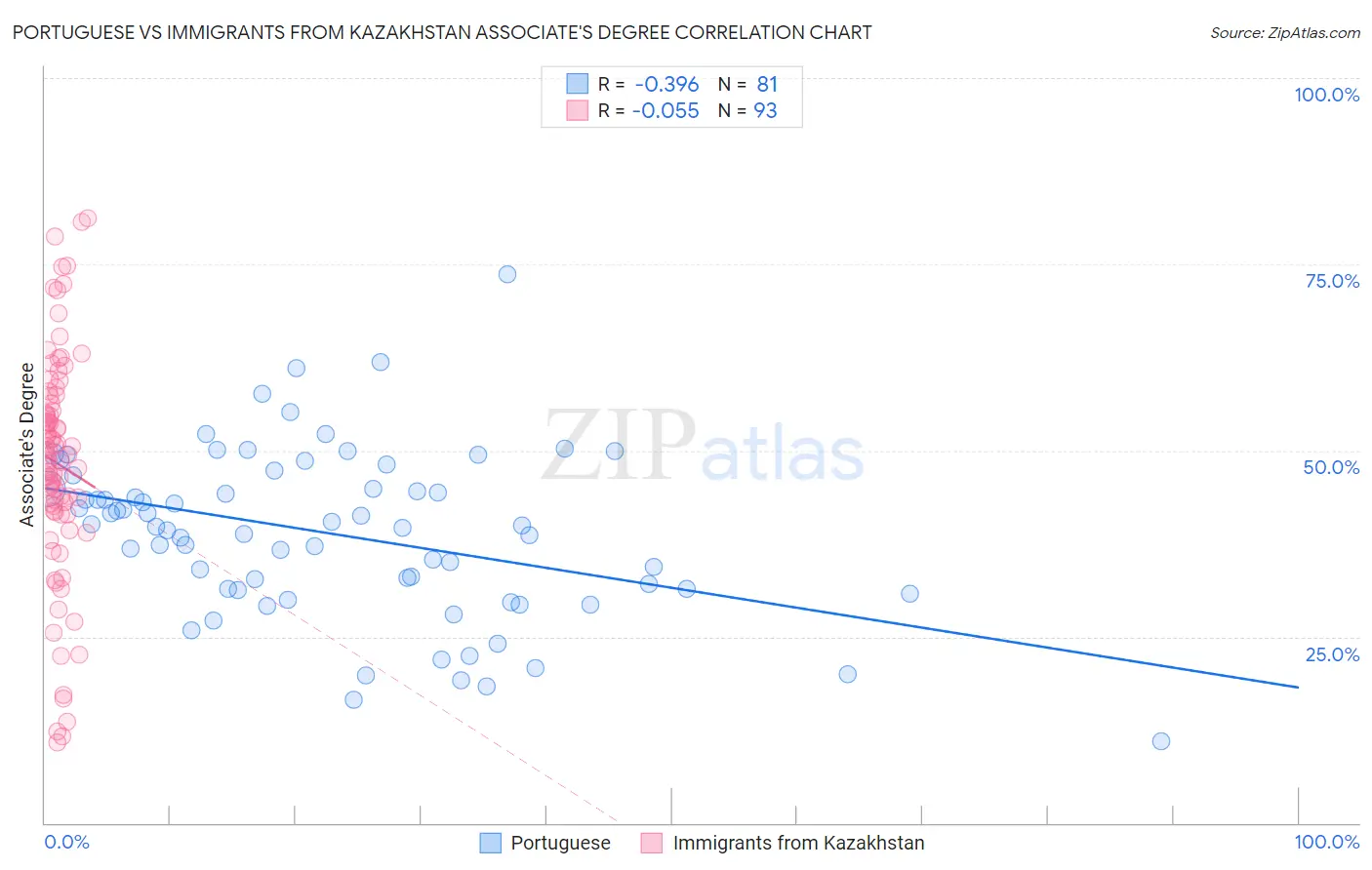 Portuguese vs Immigrants from Kazakhstan Associate's Degree
