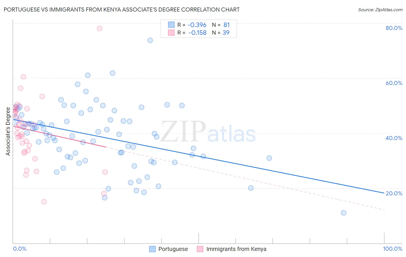 Portuguese vs Immigrants from Kenya Associate's Degree