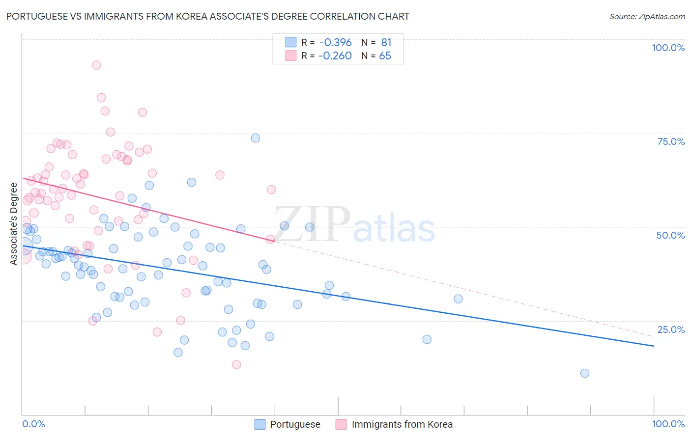 Portuguese vs Immigrants from Korea Associate's Degree