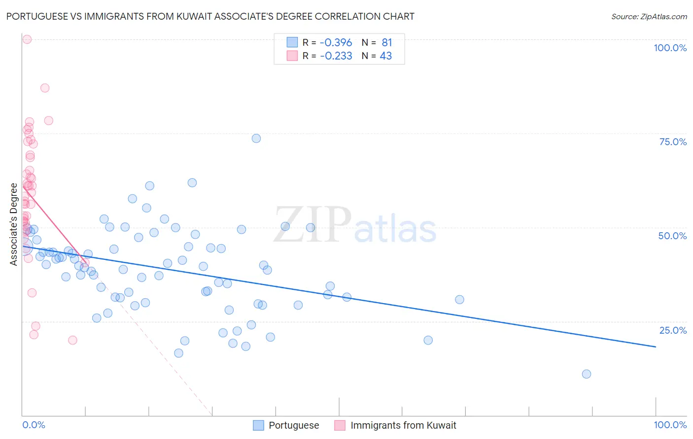 Portuguese vs Immigrants from Kuwait Associate's Degree