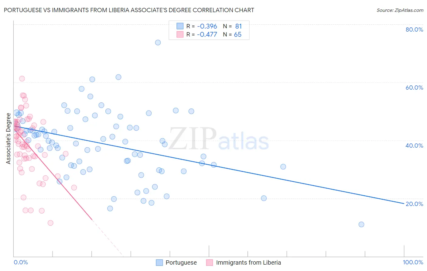 Portuguese vs Immigrants from Liberia Associate's Degree