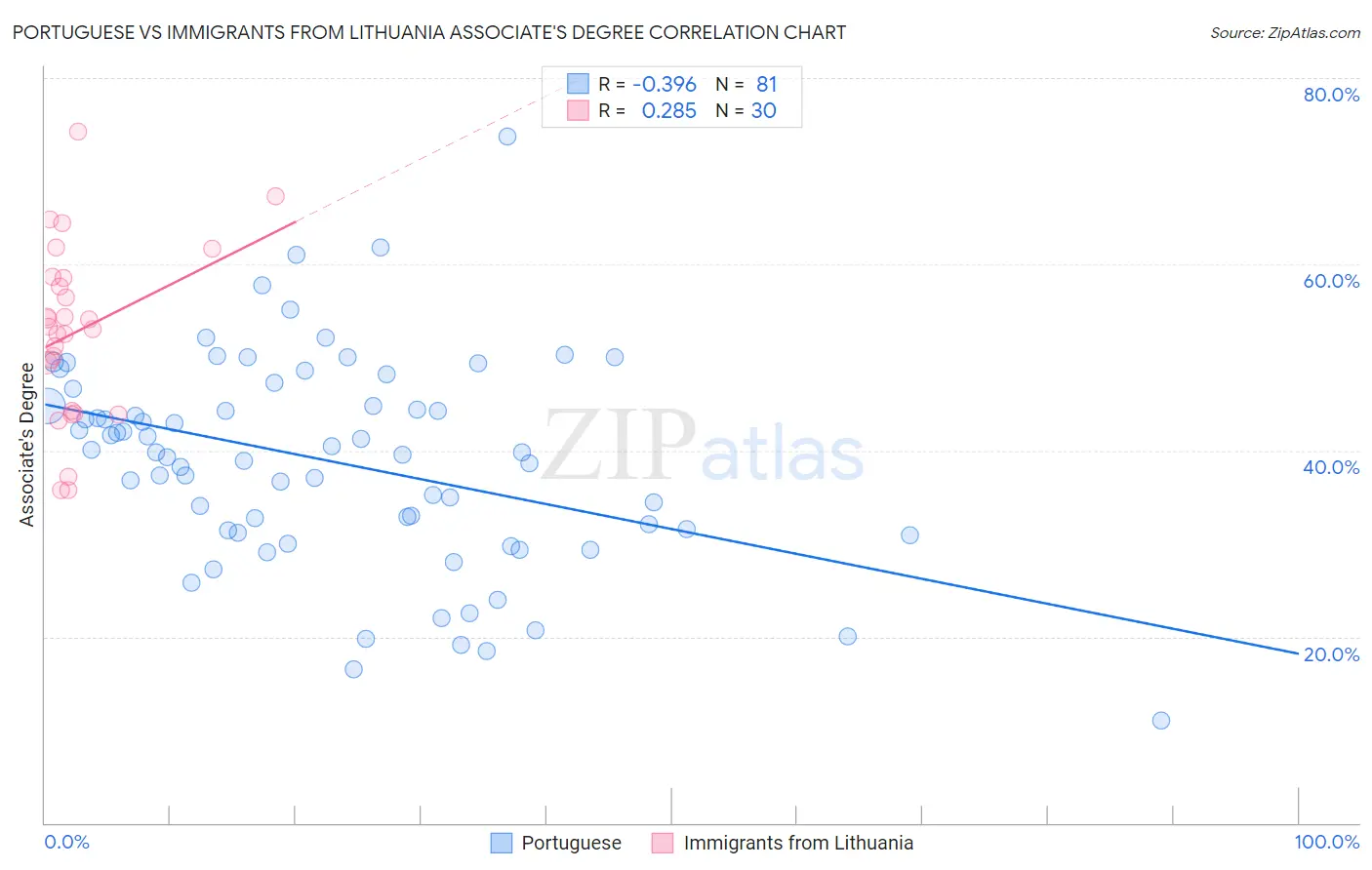 Portuguese vs Immigrants from Lithuania Associate's Degree