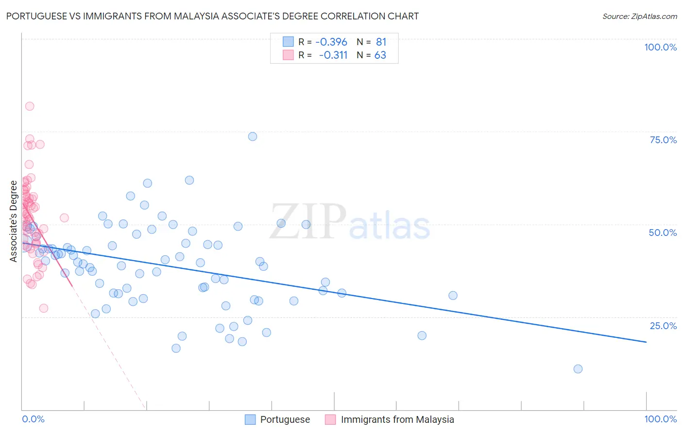 Portuguese vs Immigrants from Malaysia Associate's Degree
