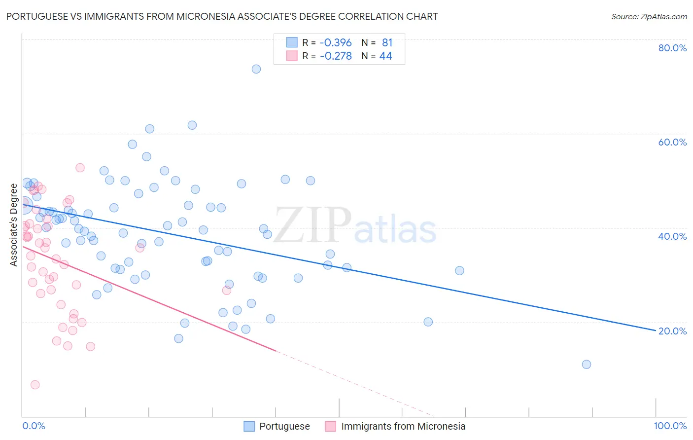 Portuguese vs Immigrants from Micronesia Associate's Degree