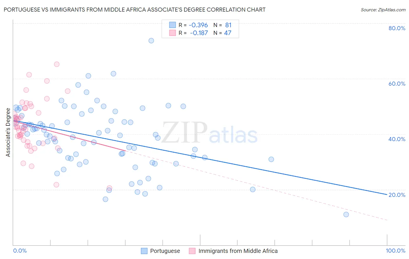 Portuguese vs Immigrants from Middle Africa Associate's Degree
