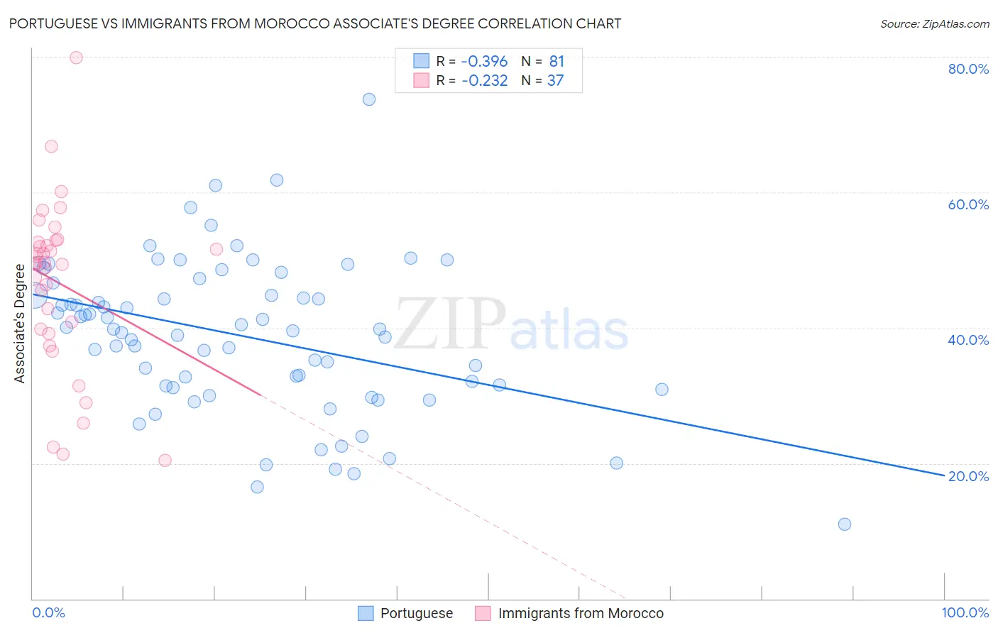 Portuguese vs Immigrants from Morocco Associate's Degree