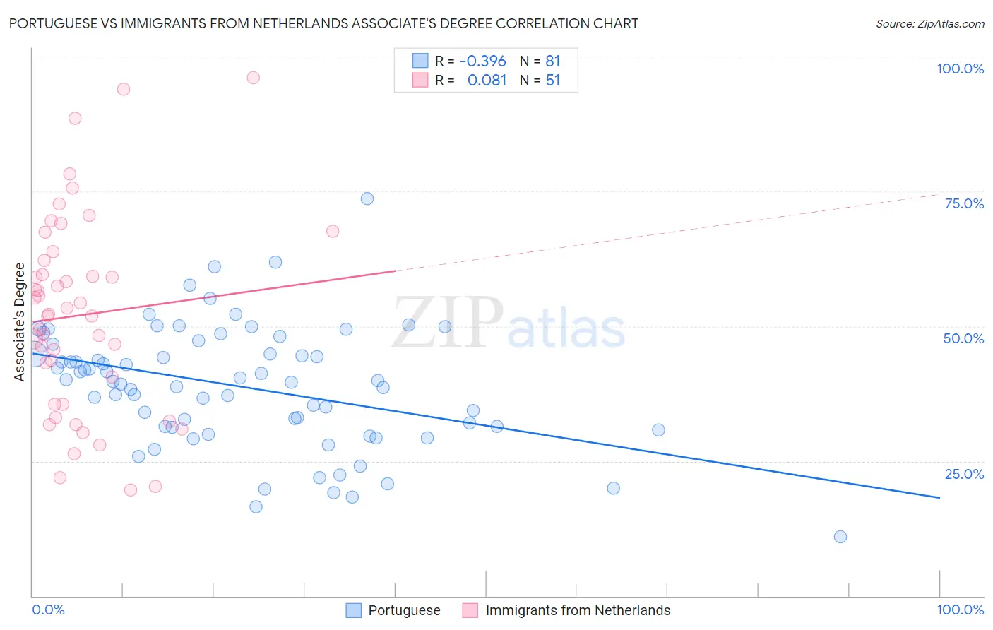Portuguese vs Immigrants from Netherlands Associate's Degree