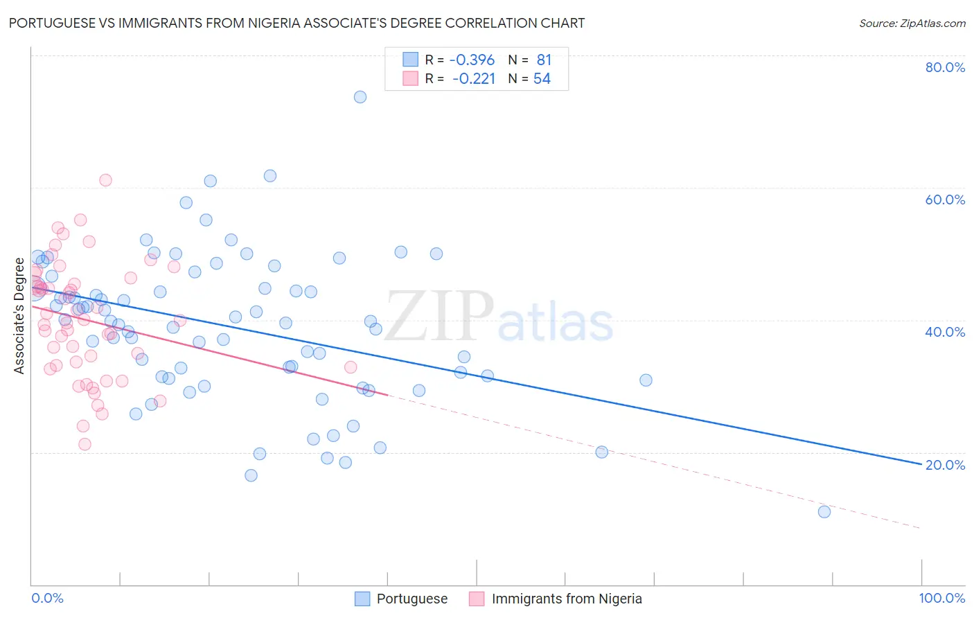 Portuguese vs Immigrants from Nigeria Associate's Degree