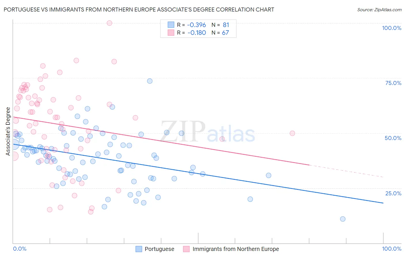 Portuguese vs Immigrants from Northern Europe Associate's Degree