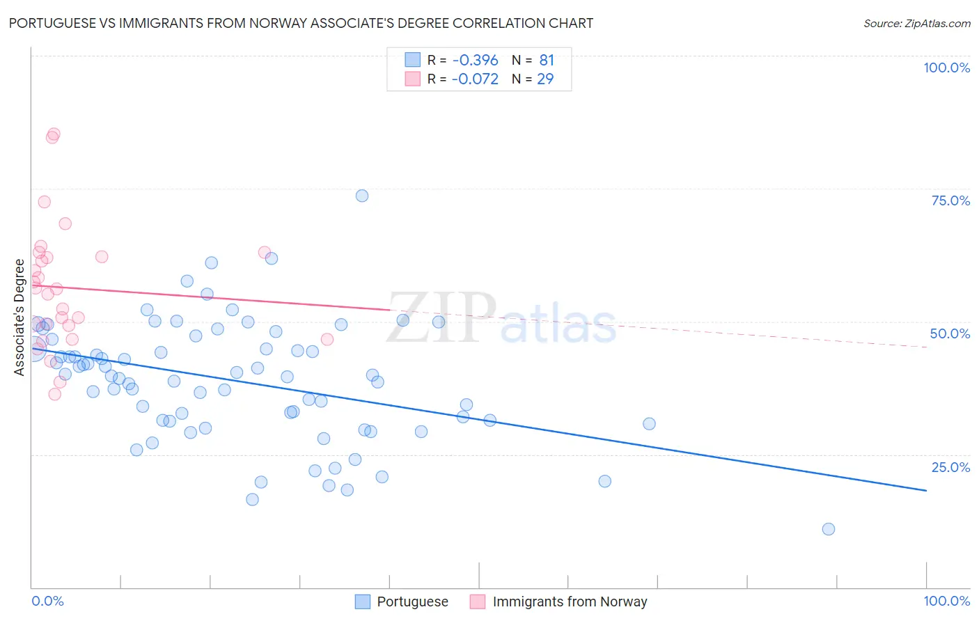 Portuguese vs Immigrants from Norway Associate's Degree