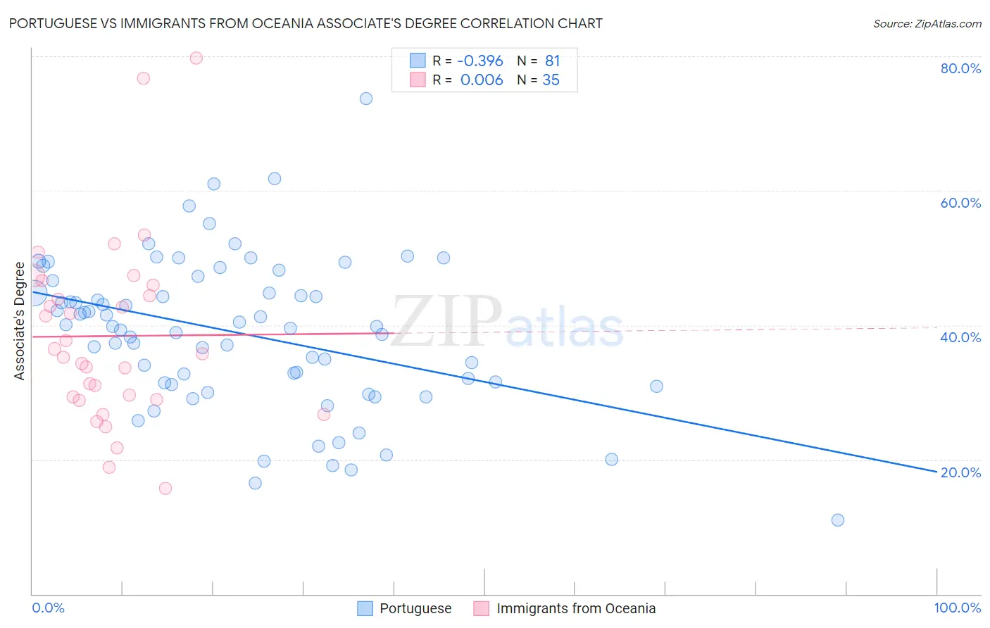 Portuguese vs Immigrants from Oceania Associate's Degree