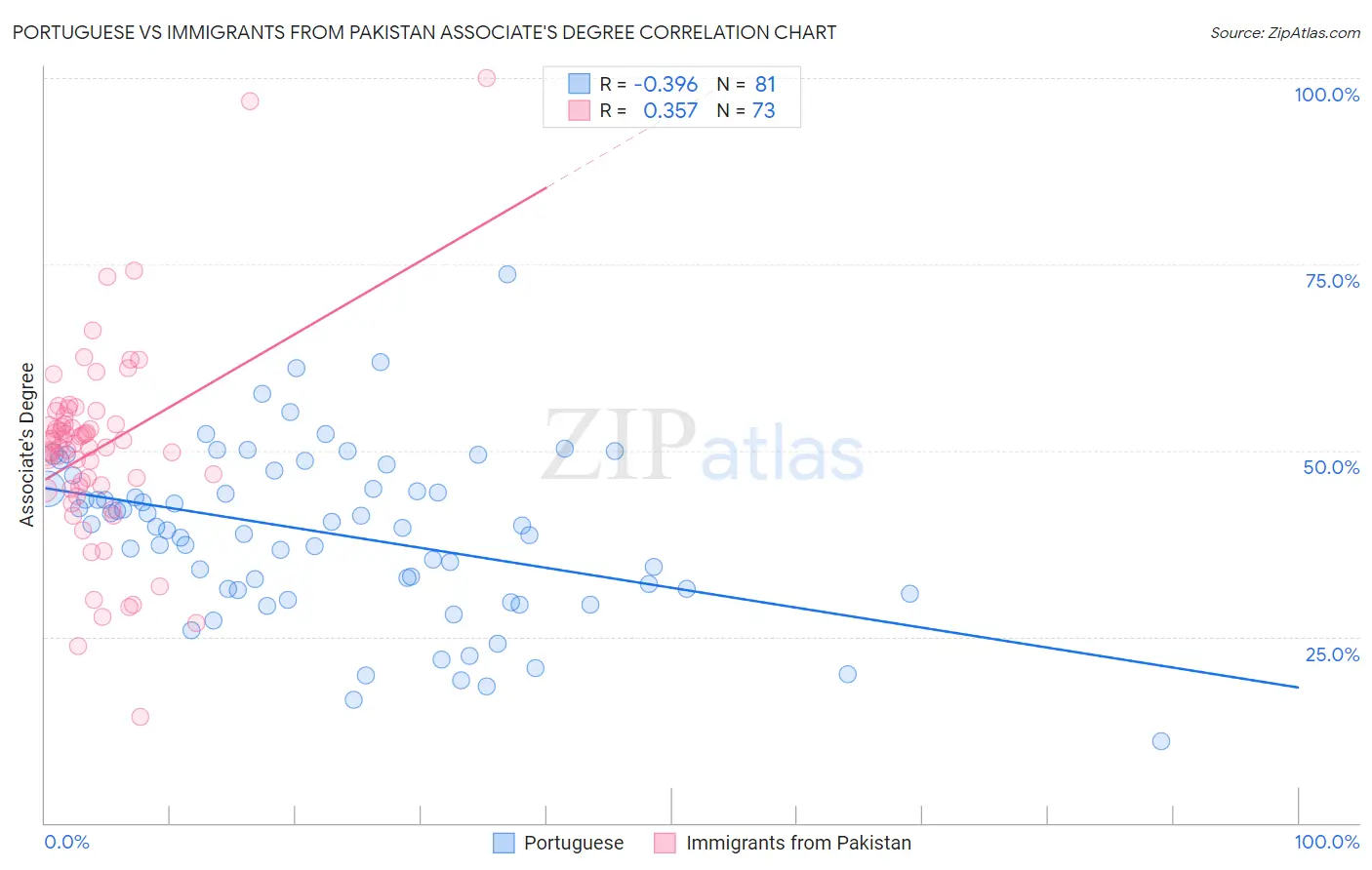 Portuguese vs Immigrants from Pakistan Associate's Degree