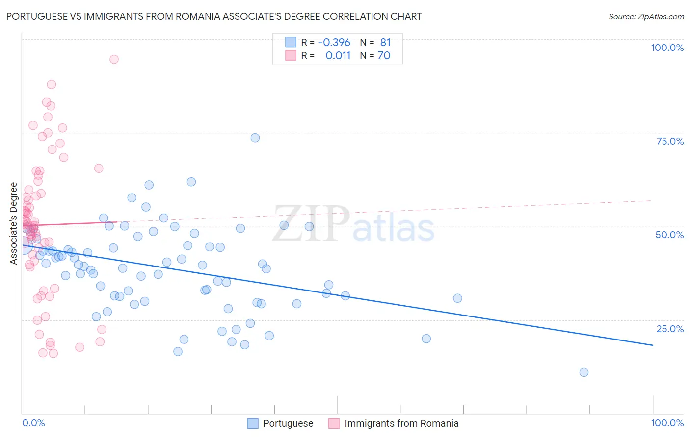 Portuguese vs Immigrants from Romania Associate's Degree