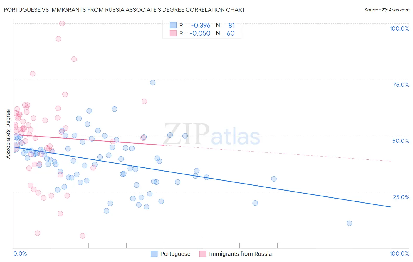 Portuguese vs Immigrants from Russia Associate's Degree