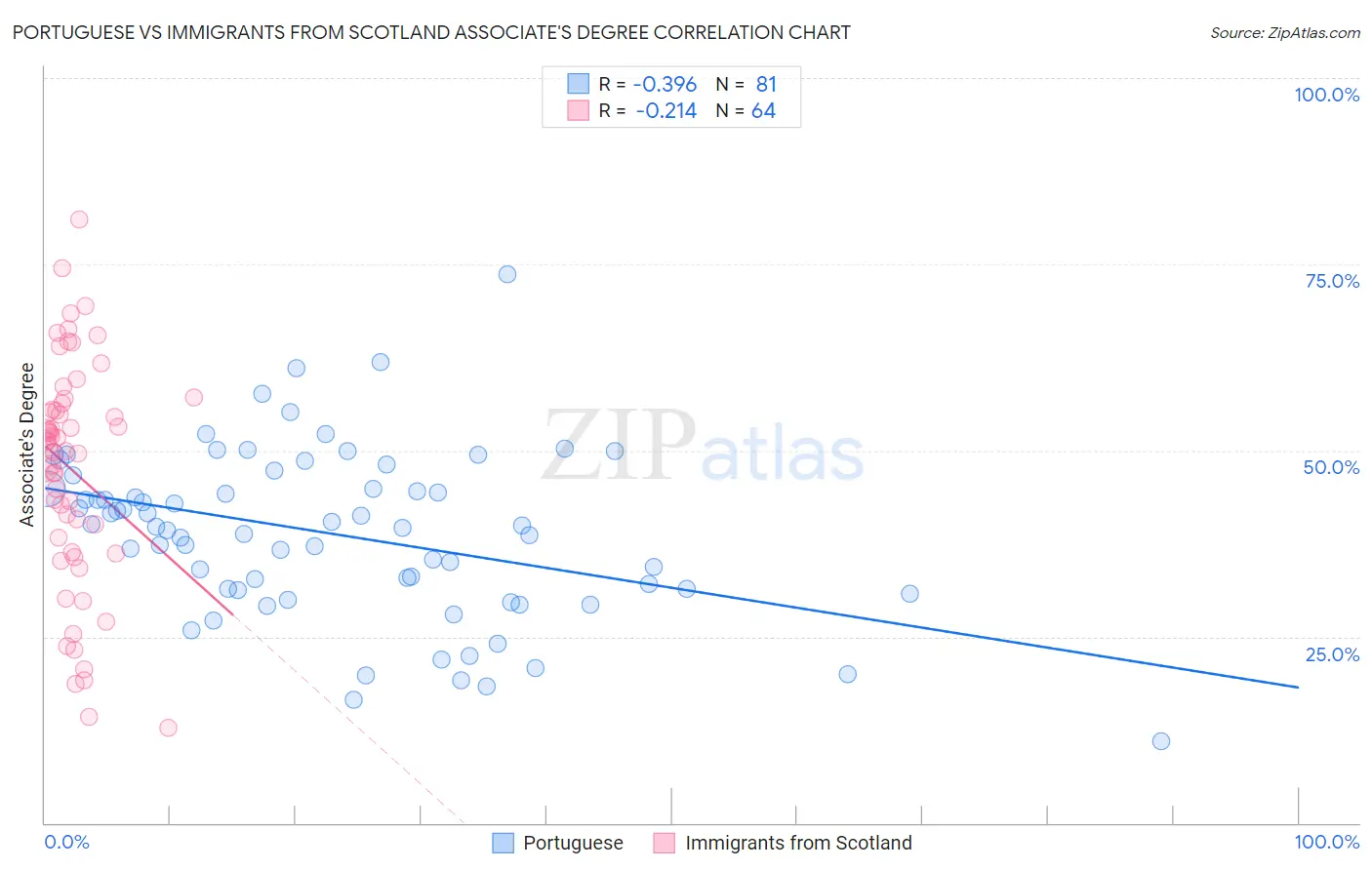Portuguese vs Immigrants from Scotland Associate's Degree