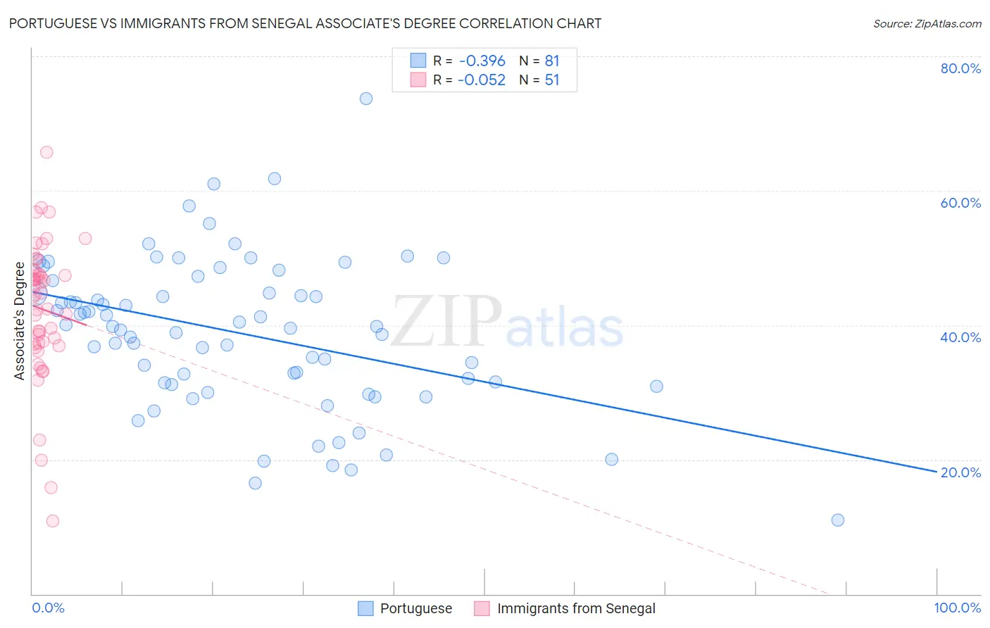 Portuguese vs Immigrants from Senegal Associate's Degree